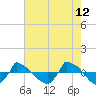 Tide chart for Reaves Point (0.8 mile NE), North Carolina on 2022/05/12