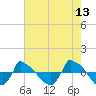 Tide chart for Reaves Point (0.8 mile NE), North Carolina on 2022/05/13