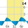 Tide chart for Reaves Point (0.8 mile NE), North Carolina on 2022/05/14