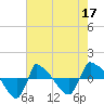 Tide chart for Reaves Point (0.8 mile NE), North Carolina on 2022/05/17