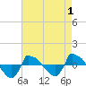 Tide chart for Reaves Point (0.8 mile NE), North Carolina on 2022/05/1