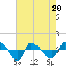 Tide chart for Reaves Point (0.8 mile NE), North Carolina on 2022/05/20