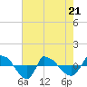 Tide chart for Reaves Point (0.8 mile NE), North Carolina on 2022/05/21