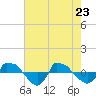 Tide chart for Reaves Point (0.8 mile NE), North Carolina on 2022/05/23