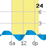 Tide chart for Reaves Point (0.8 mile NE), North Carolina on 2022/05/24