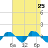 Tide chart for Reaves Point (0.8 mile NE), North Carolina on 2022/05/25