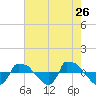 Tide chart for Reaves Point (0.8 mile NE), North Carolina on 2022/05/26