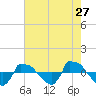 Tide chart for Reaves Point (0.8 mile NE), North Carolina on 2022/05/27