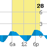 Tide chart for Reaves Point (0.8 mile NE), North Carolina on 2022/05/28