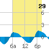 Tide chart for Reaves Point (0.8 mile NE), North Carolina on 2022/05/29