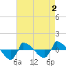 Tide chart for Reaves Point (0.8 mile NE), North Carolina on 2022/05/2