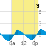 Tide chart for Reaves Point (0.8 mile NE), North Carolina on 2022/05/3