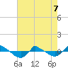 Tide chart for Reaves Point (0.8 mile NE), North Carolina on 2022/05/7