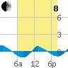 Tide chart for Reaves Point (0.8 mile NE), North Carolina on 2022/05/8