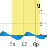 Tide chart for Reaves Point (0.8 mile NE), North Carolina on 2022/05/9