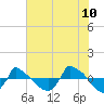 Tide chart for Reaves Point (0.8 mile NE), North Carolina on 2022/06/10