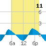 Tide chart for Reaves Point (0.8 mile NE), North Carolina on 2022/06/11