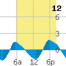 Tide chart for Reaves Point (0.8 mile NE), North Carolina on 2022/06/12