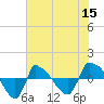 Tide chart for Reaves Point (0.8 mile NE), North Carolina on 2022/06/15