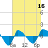 Tide chart for Reaves Point (0.8 mile NE), North Carolina on 2022/06/16