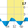Tide chart for Reaves Point (0.8 mile NE), North Carolina on 2022/06/17