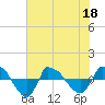 Tide chart for Reaves Point (0.8 mile NE), North Carolina on 2022/06/18