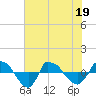 Tide chart for Reaves Point (0.8 mile NE), North Carolina on 2022/06/19