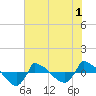 Tide chart for Reaves Point (0.8 mile NE), North Carolina on 2022/06/1