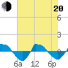 Tide chart for Reaves Point (0.8 mile NE), North Carolina on 2022/06/20