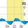 Tide chart for Reaves Point (0.8 mile NE), North Carolina on 2022/06/21