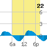 Tide chart for Reaves Point (0.8 mile NE), North Carolina on 2022/06/22