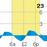 Tide chart for Reaves Point (0.8 mile NE), North Carolina on 2022/06/23