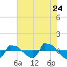 Tide chart for Reaves Point (0.8 mile NE), North Carolina on 2022/06/24