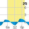 Tide chart for Reaves Point (0.8 mile NE), North Carolina on 2022/06/25
