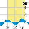 Tide chart for Reaves Point (0.8 mile NE), North Carolina on 2022/06/26