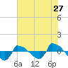 Tide chart for Reaves Point (0.8 mile NE), North Carolina on 2022/06/27