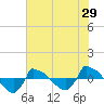 Tide chart for Reaves Point (0.8 mile NE), North Carolina on 2022/06/29
