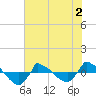 Tide chart for Reaves Point (0.8 mile NE), North Carolina on 2022/06/2