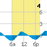 Tide chart for Reaves Point (0.8 mile NE), North Carolina on 2022/06/4
