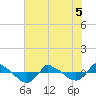Tide chart for Reaves Point (0.8 mile NE), North Carolina on 2022/06/5