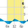 Tide chart for Reaves Point (0.8 mile NE), North Carolina on 2022/06/6