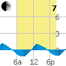 Tide chart for Reaves Point (0.8 mile NE), North Carolina on 2022/06/7