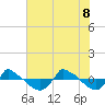 Tide chart for Reaves Point (0.8 mile NE), North Carolina on 2022/06/8