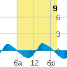 Tide chart for Reaves Point (0.8 mile NE), North Carolina on 2022/06/9