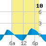 Tide chart for Reaves Point (0.8 mile NE), North Carolina on 2022/07/10