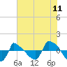 Tide chart for Reaves Point (0.8 mile NE), North Carolina on 2022/07/11