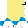 Tide chart for Reaves Point (0.8 mile NE), North Carolina on 2022/07/12