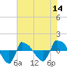 Tide chart for Reaves Point (0.8 mile NE), North Carolina on 2022/07/14