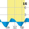 Tide chart for Reaves Point (0.8 mile NE), North Carolina on 2022/07/16