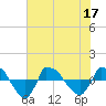 Tide chart for Reaves Point (0.8 mile NE), North Carolina on 2022/07/17